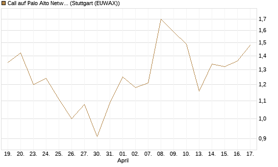 Call auf Palo Alto Networks [DZ BANK AG] Chart