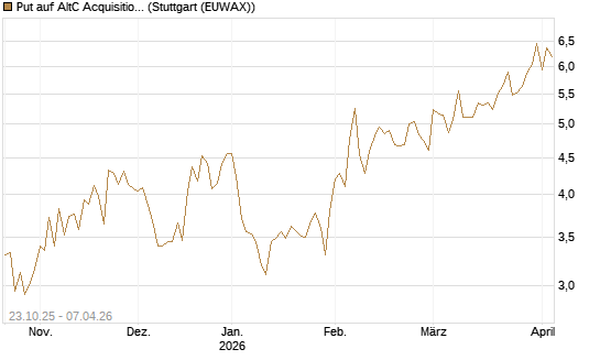 Put auf AltC Acquisition Corp [Vontobel] Chart