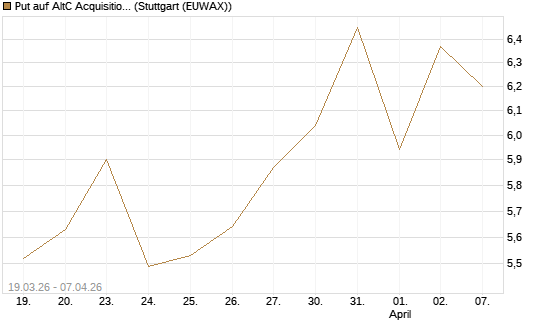 Put auf AltC Acquisition Corp [Vontobel] Chart