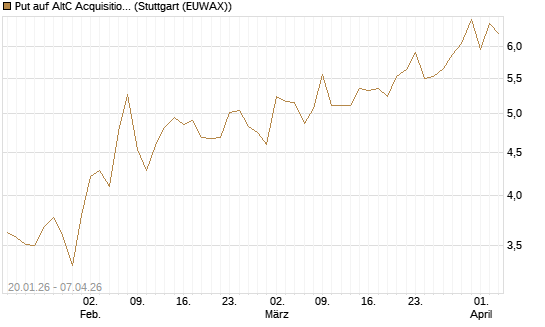 Put auf AltC Acquisition Corp [Vontobel] Chart