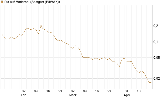 Put auf Moderna [Vontobel] Chart