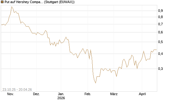 Put auf Hershey Company [Vontobel] Chart
