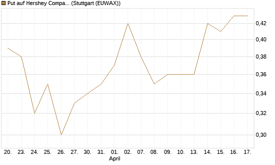 Put auf Hershey Company [Vontobel] Chart