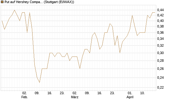 Put auf Hershey Company [Vontobel] Chart