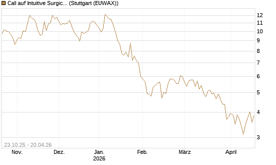 Call auf Intuitive Surgical [Vontobel] Chart