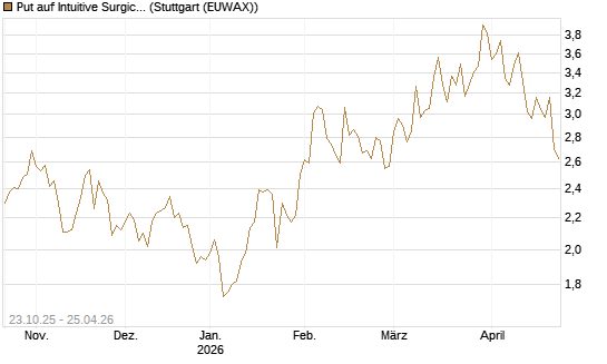 Put auf Intuitive Surgical [Vontobel] Chart