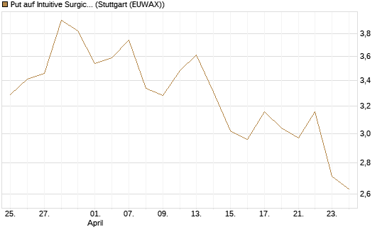Put auf Intuitive Surgical [Vontobel] Chart