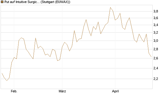 Put auf Intuitive Surgical [Vontobel] Chart
