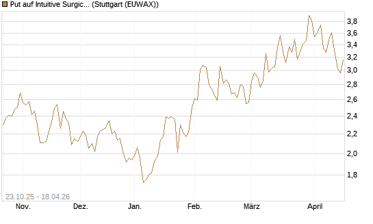 Put auf Intuitive Surgical [Vontobel] Chart
