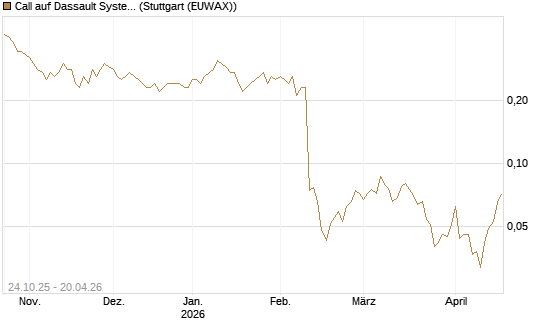 Call auf Dassault Systems [DZ BANK AG] Chart