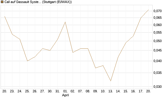 Call auf Dassault Systems [DZ BANK AG] Chart