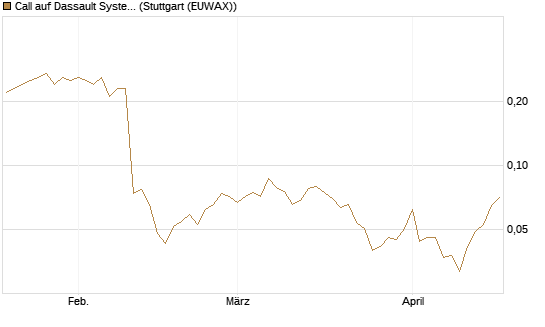 Call auf Dassault Systems [DZ BANK AG] Chart