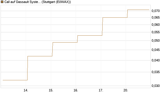 Call auf Dassault Systems [DZ BANK AG] Chart