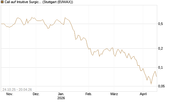 Call auf Intuitive Surgical [UBS AG (London)] Chart