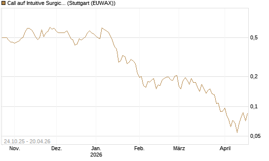 Call auf Intuitive Surgical [UBS AG (London)] Chart