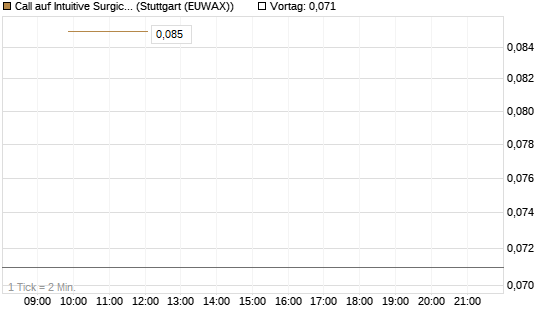 Call auf Intuitive Surgical [UBS AG (London)] Chart