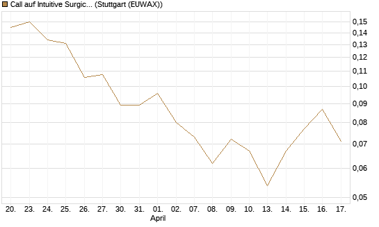 Call auf Intuitive Surgical [UBS AG (London)] Chart