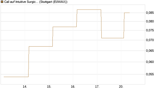 Call auf Intuitive Surgical [UBS AG (London)] Chart