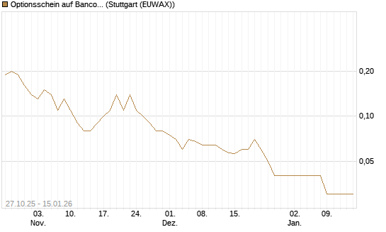 Optionsschein auf Banco Bilbao Vizcaya Argentari [Goldman Sachs Bank Europe SE] Chart