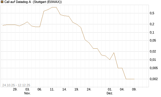 Call auf Datadog A [J.P. Morgan Structured Products B.V.] Chart