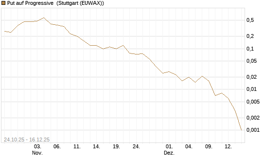 Put auf Progressive [J.P. Morgan Structured Products B.V.] Chart