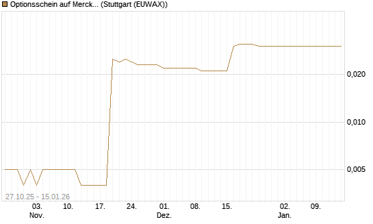Optionsschein auf Merck KGaA [Goldman Sachs Bank Europe SE] Chart