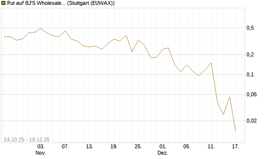 Put auf BJ'S Wholesale Club Holdings [J.P. Morgan Structured Products B.V.] Chart