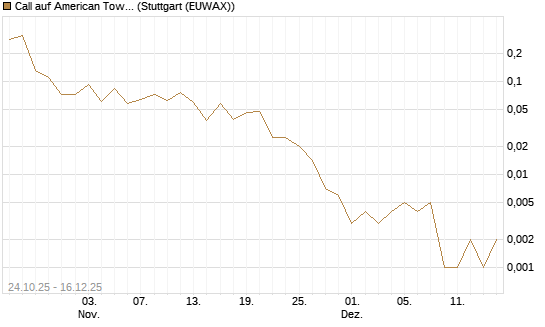 Call auf American Tower [J.P. Morgan Structured Products B.V.] Chart