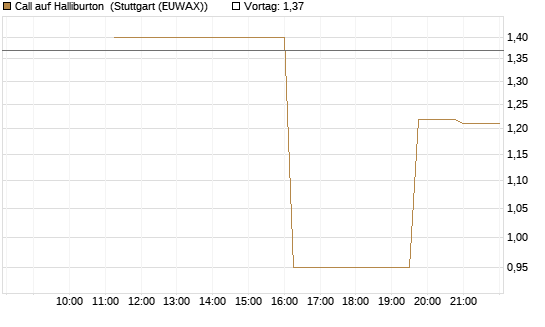 Call auf Halliburton [UniCredit Bank GmbH] Chart