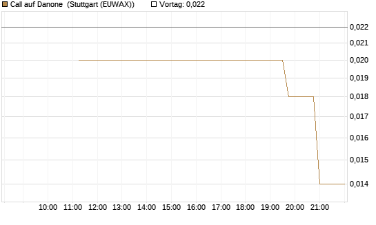 Call auf Danone [UniCredit Bank GmbH] Chart