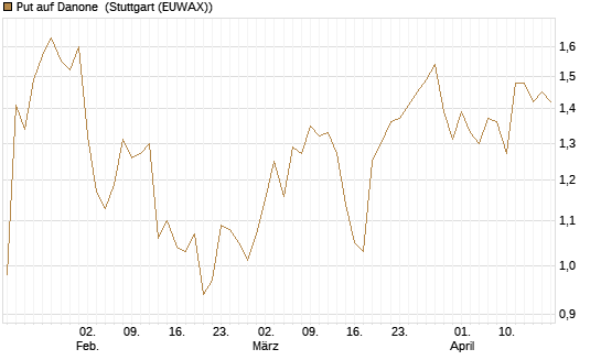 Put auf Danone [UniCredit Bank GmbH] Chart