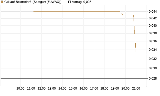 Call auf Beiersdorf [UniCredit Bank GmbH] Chart