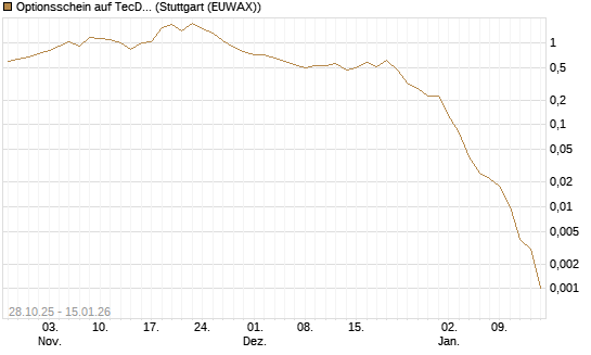 Optionsschein auf TecDAX [Goldman Sachs Bank Europe SE] Chart