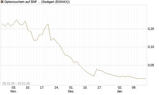 Optionsschein auf BNP Paribas [Goldman Sachs Bank Europe SE] Chart