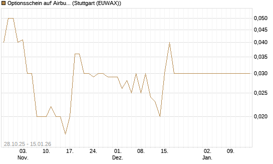 Optionsschein auf Airbus Group SE [Goldman Sachs Bank Europe SE] Chart