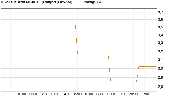 Call auf Brent Crude Rohöl ICE 06/26 [UniCredit Bank GmbH] Chart