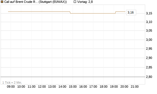 Call auf Brent Crude Rohöl ICE 06/26 [UniCredit Bank GmbH] Chart