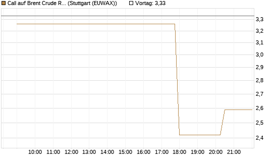 Call auf Brent Crude Rohöl ICE 06/26 [UniCredit Bank GmbH] Chart