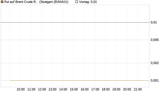 Put auf Brent Crude Rohöl ICE 06/26 [UniCredit Bank GmbH] Chart