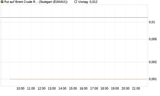 Put auf Brent Crude Rohöl ICE 06/26 [UniCredit Bank GmbH] Chart