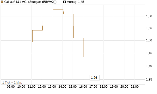 Call auf 1&1 AG [DZ BANK AG] Chart