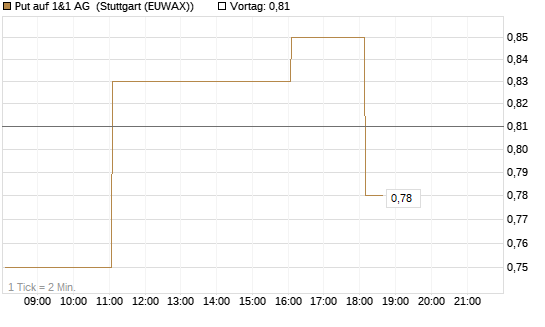 Put auf 1&1 AG [DZ BANK AG] Chart