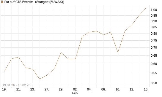 Put auf CTS Eventim [DZ BANK AG] Chart