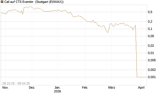 Call auf CTS Eventim [DZ BANK AG] Chart