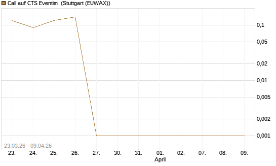 Call auf CTS Eventim [DZ BANK AG] Chart
