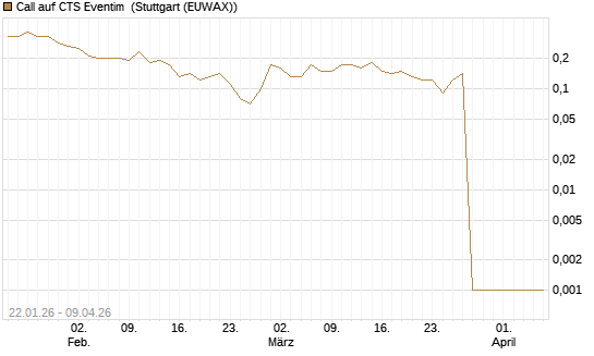 Call auf CTS Eventim [DZ BANK AG] Chart
