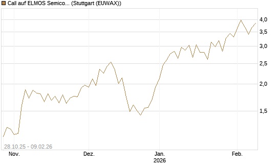 Call auf ELMOS Semiconductor [DZ BANK AG] Chart