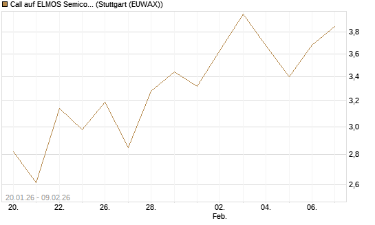 Call auf ELMOS Semiconductor [DZ BANK AG] Chart
