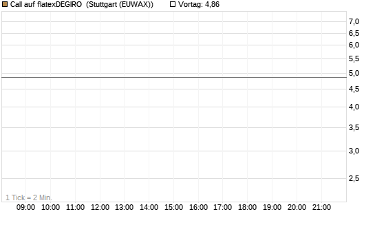 Call auf flatexDEGIRO [DZ BANK AG] Chart