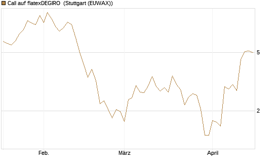 Call auf flatexDEGIRO [DZ BANK AG] Chart
